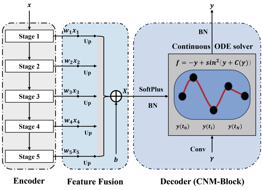 CNM-UNet